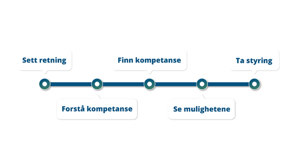 Kurset tar deg gjennom de fem stegene for god kompetanseledelse